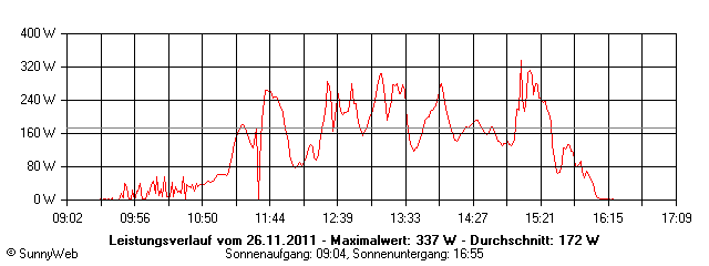 Grafik Tagesertrag