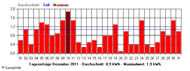 Grafik Monatsertrag