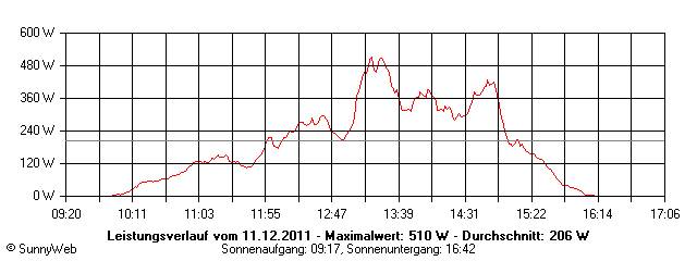 Grafik Tagesertrag