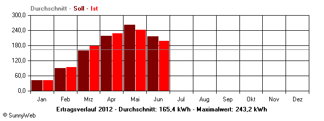 Grafik Jahresertrag