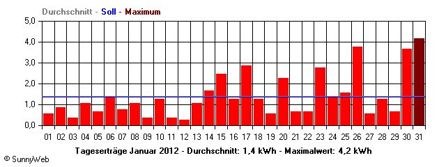 Grafik Monatsertrag