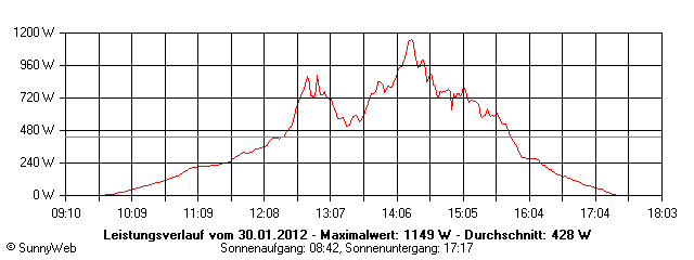 Grafik Tagesertrag