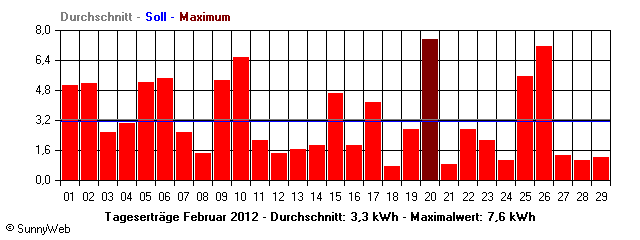 Grafik Monatsertrag