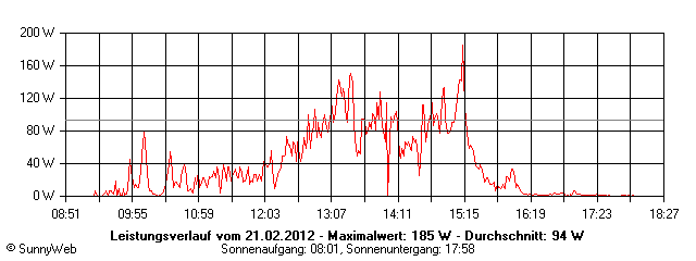 Grafik Tagesertrag