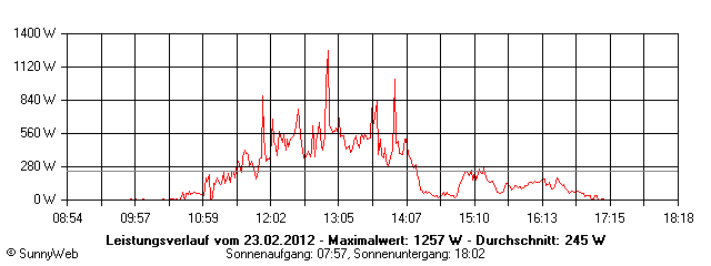 Grafik Tagesertrag