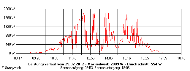 Grafik Tagesertrag