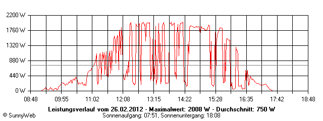 Grafik Tagesertrag