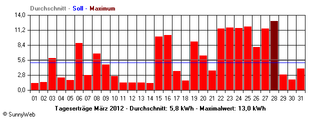 Grafik Monatsertrag