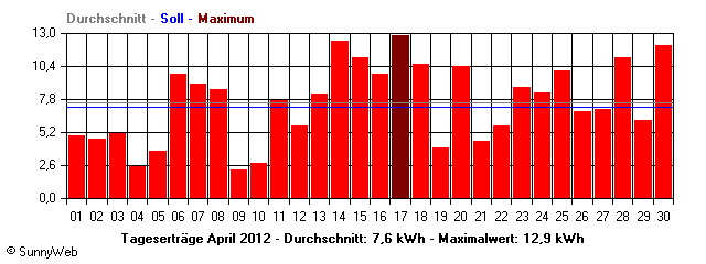 Grafik Monatsertrag