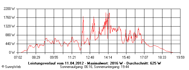 Grafik Tagesertrag