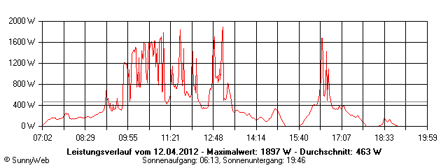 Grafik Tagesertrag