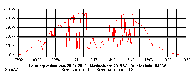 Grafik Tagesertrag