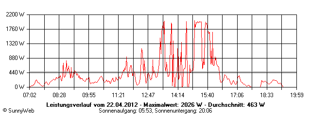 Grafik Tagesertrag