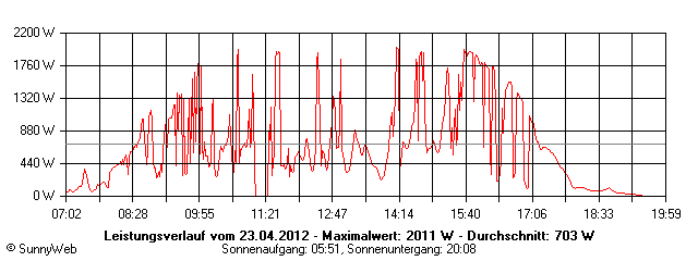 Grafik Tagesertrag