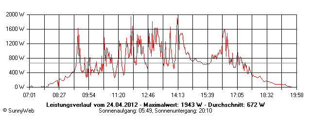 Grafik Tagesertrag