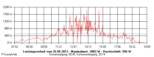 Grafik Tagesertrag