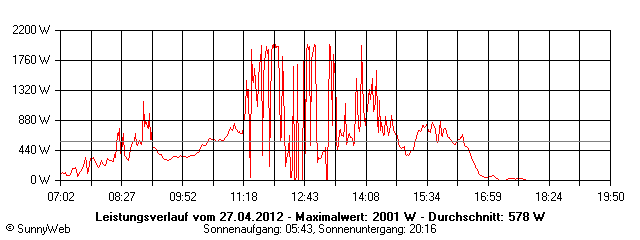 Grafik Tagesertrag