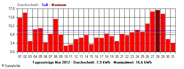 Grafik Monatsertrag