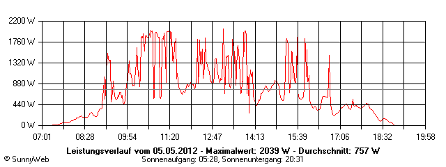 Grafik Tagesertrag