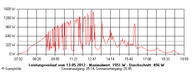 Grafik Tagesertrag