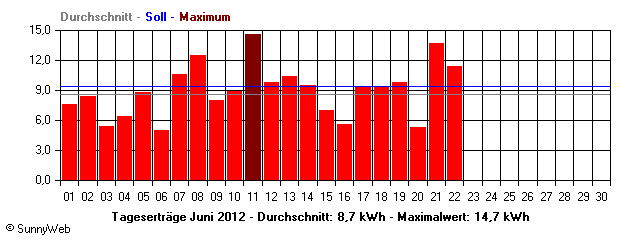 Grafik Monatsertrag