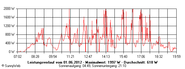 Grafik Tagesertrag