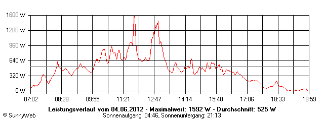 Grafik Tagesertrag