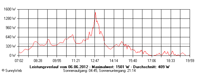 Grafik Tagesertrag