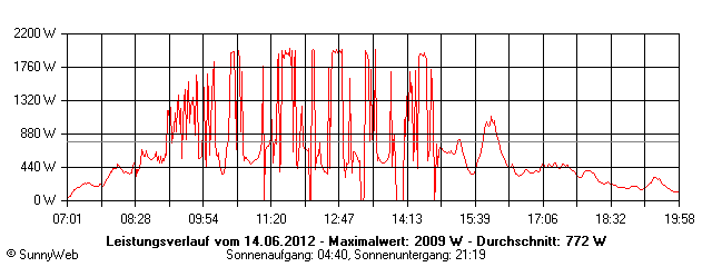 Grafik Tagesertrag