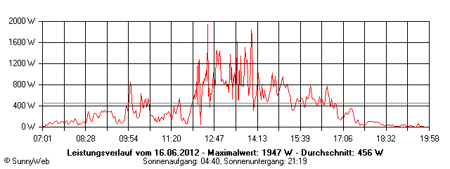 Grafik Tagesertrag