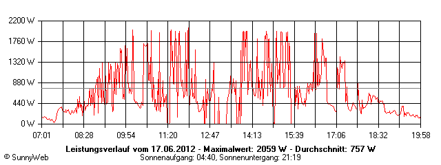 Grafik Tagesertrag