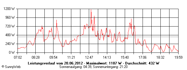 Grafik Tagesertrag