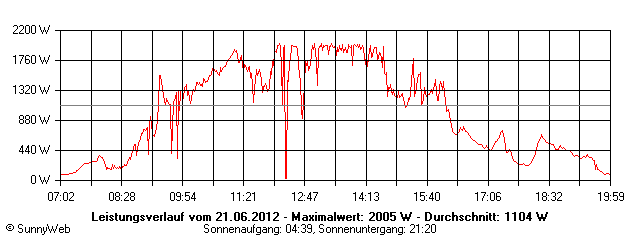 Grafik Tagesertrag